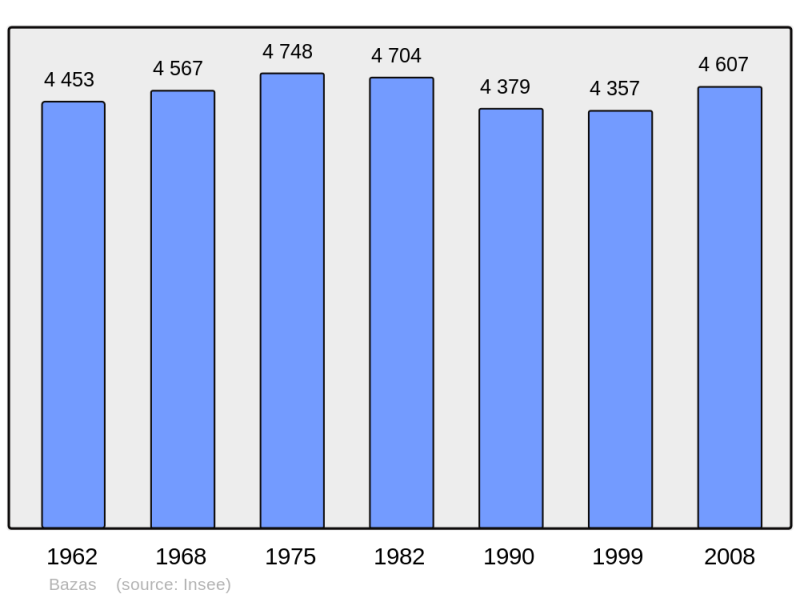 Soubor:Population - Municipality code 33036.png