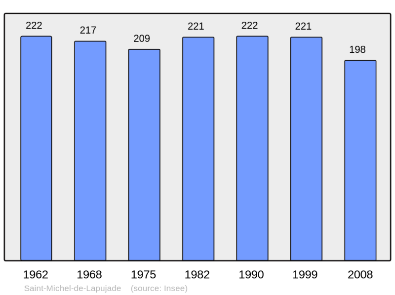Soubor:Population - Municipality code 33453.png