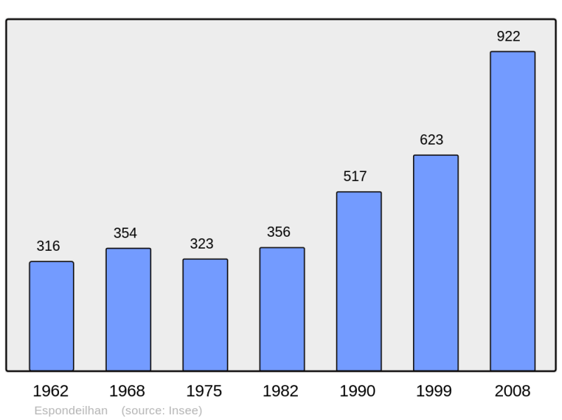 Soubor:Population - Municipality code 34094.png