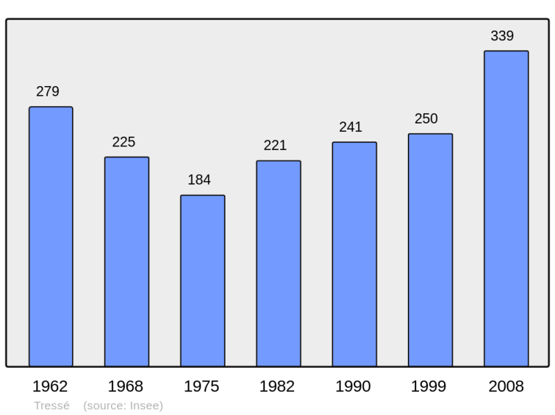 Soubor:Population - Municipality code 35344.png