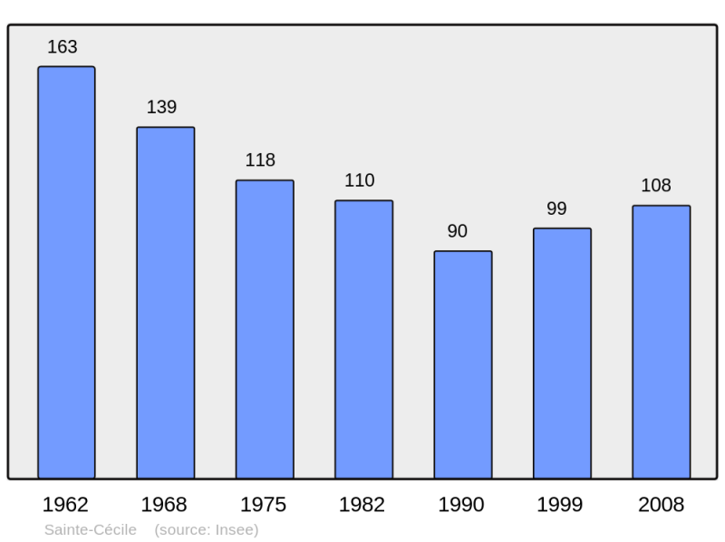 Soubor:Population - Municipality code 36183.png