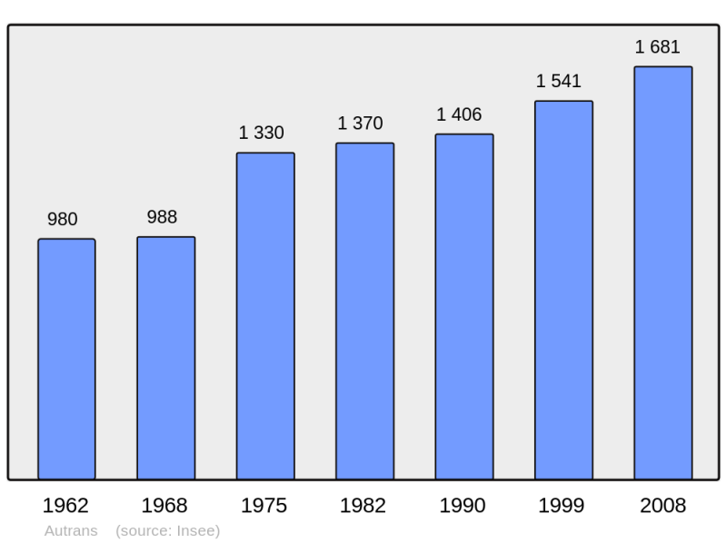 Soubor:Population - Municipality code 38021.png