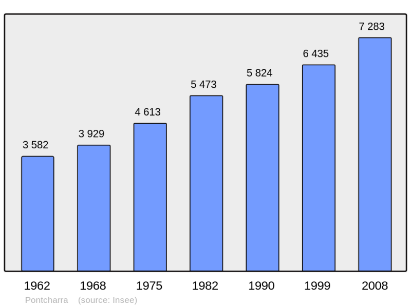Soubor:Population - Municipality code 38314.png