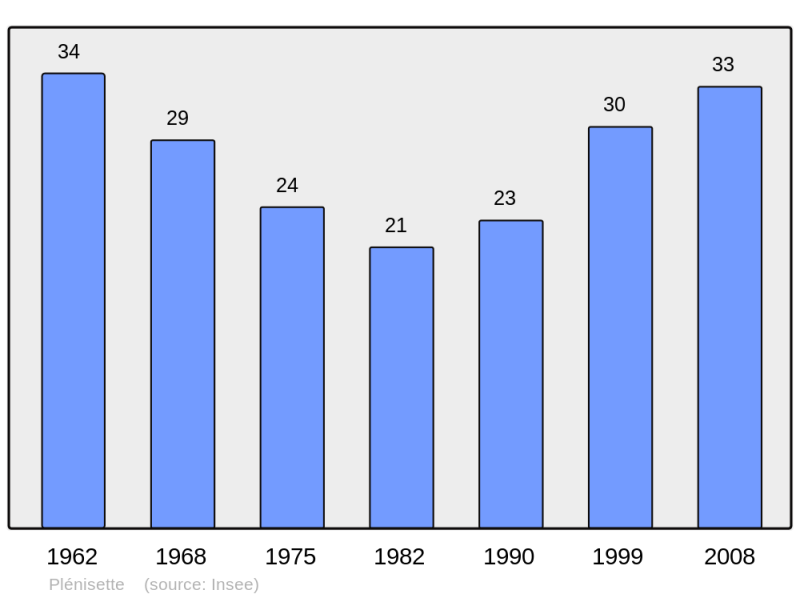 Soubor:Population - Municipality code 39428.png