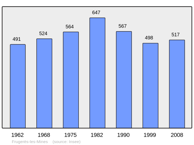 Soubor:Population - Municipality code 43099.png