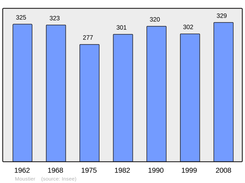Soubor:Population - Municipality code 47194.png