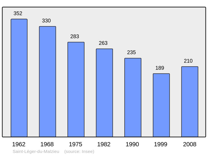 Soubor:Population - Municipality code 48169.png