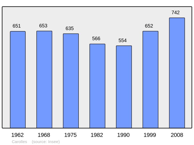 Soubor:Population - Municipality code 50102.png