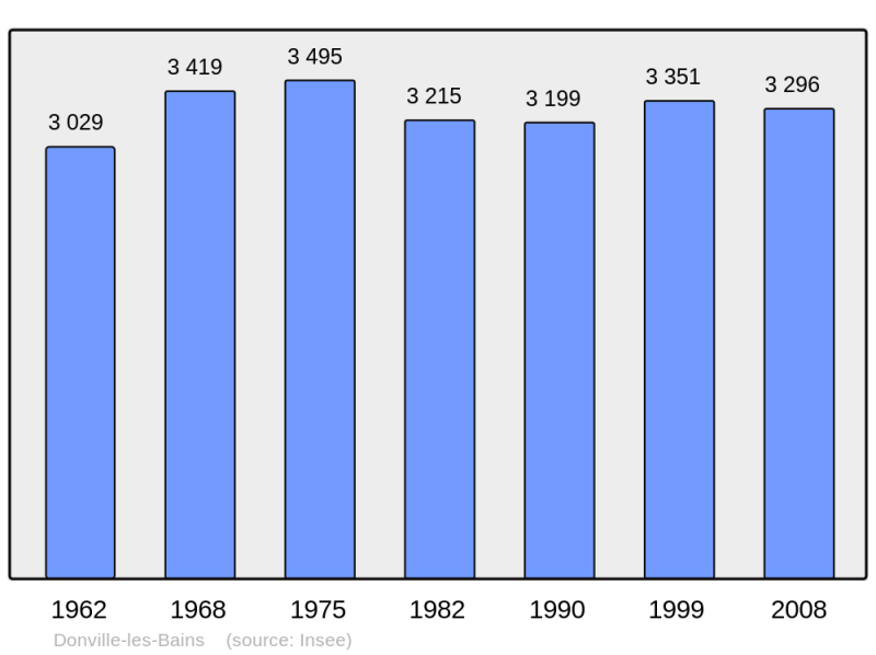Soubor:Population - Municipality code 50165.png