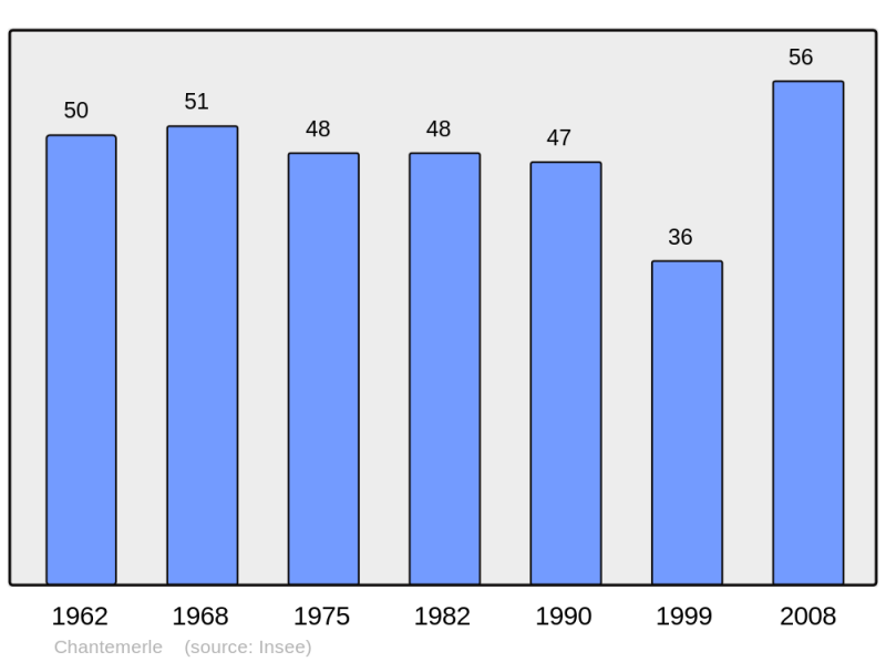 Soubor:Population - Municipality code 51124.png