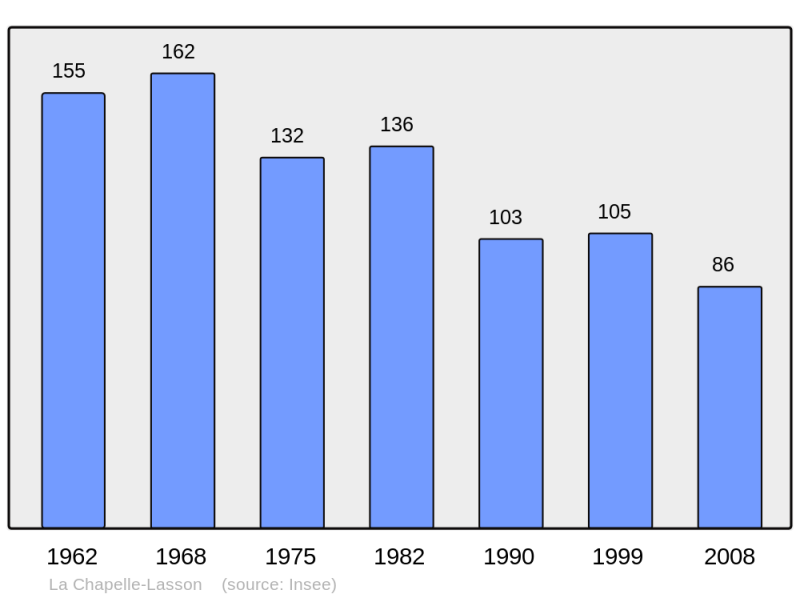 Soubor:Population - Municipality code 51127.png