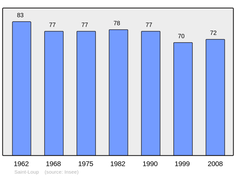Soubor:Population - Municipality code 51495.png
