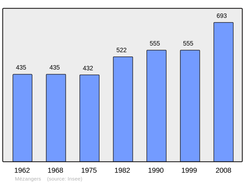Soubor:Population - Municipality code 53153.png