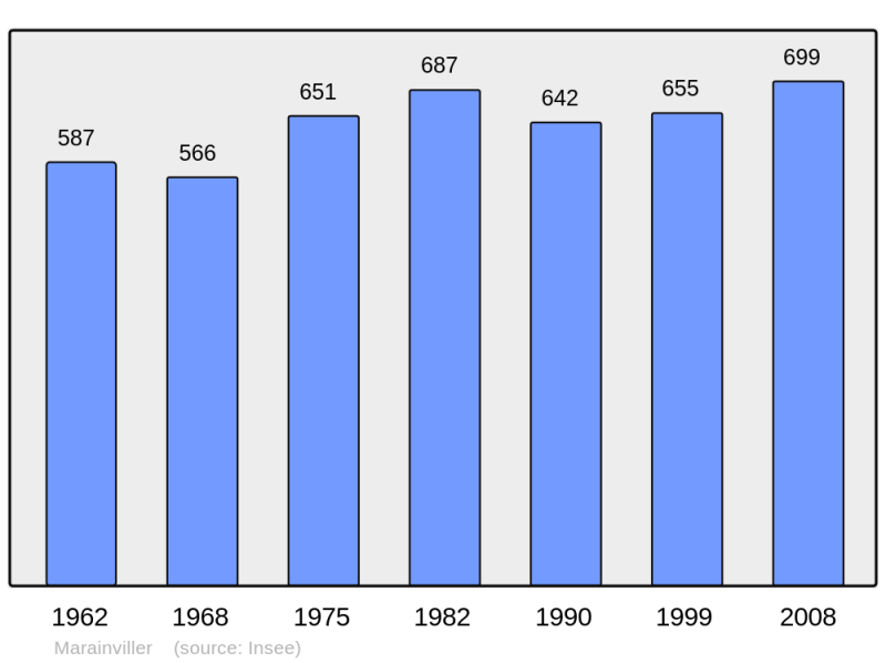Soubor:Population - Municipality code 54350.png