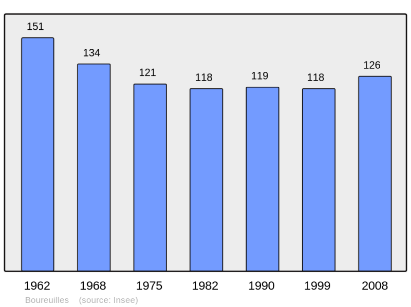 Soubor:Population - Municipality code 55065.png