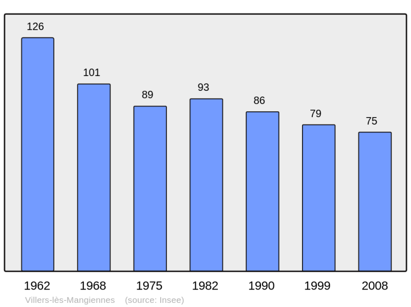 Soubor:Population - Municipality code 55563.png