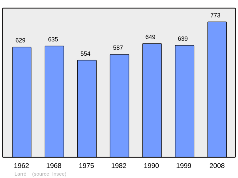Soubor:Population - Municipality code 56108.png