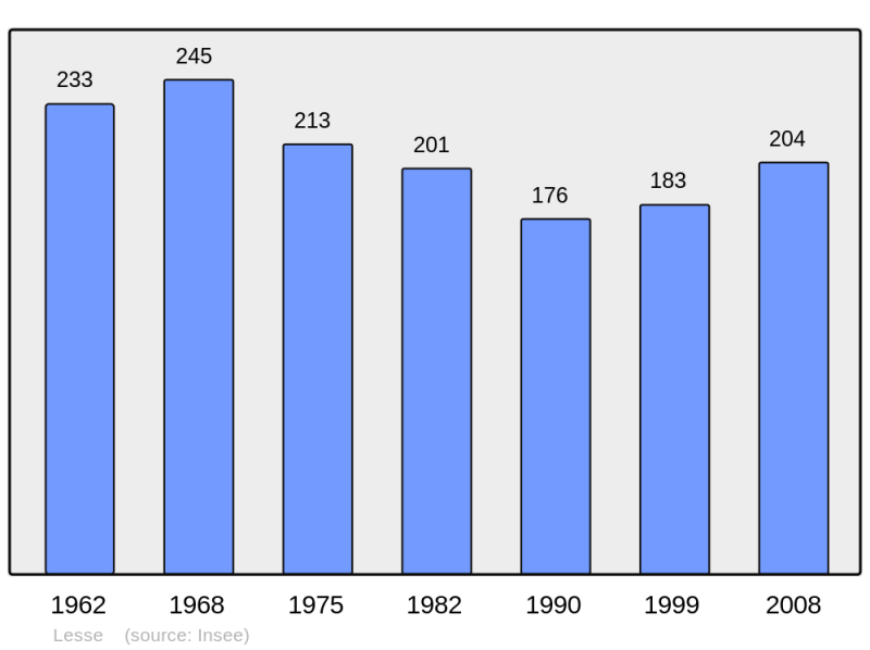 Soubor:Population - Municipality code 57395.png