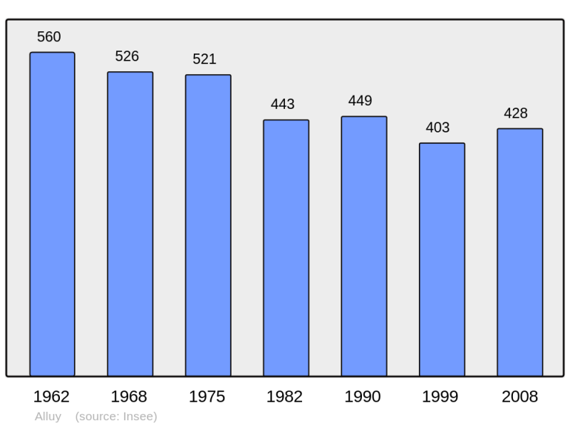 Soubor:Population - Municipality code 58004.png