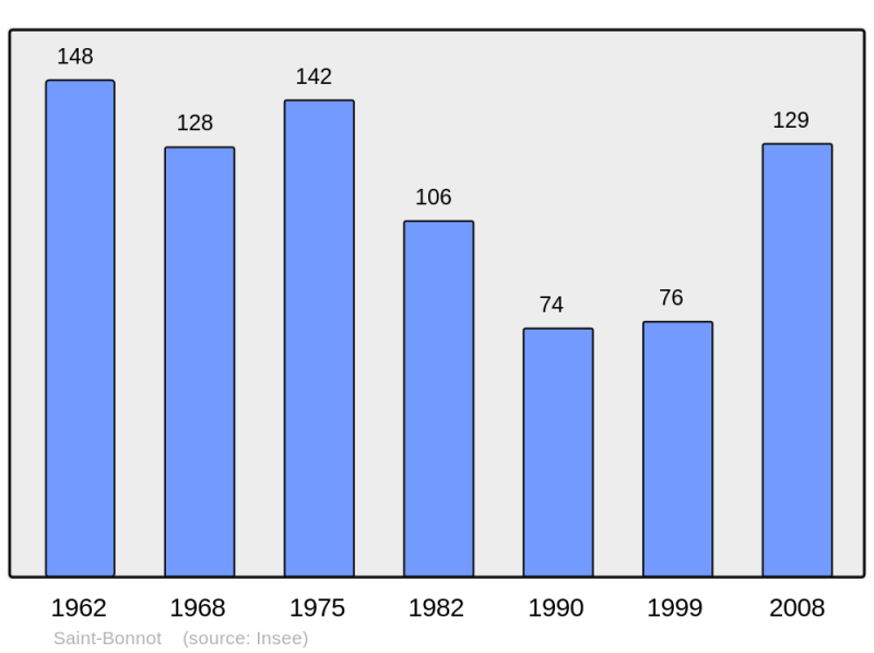 Soubor:Population - Municipality code 58234.png