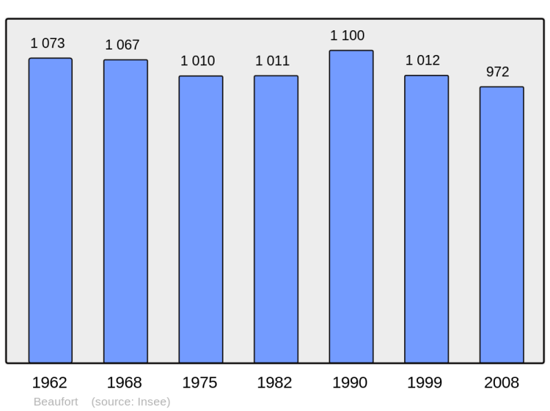 Soubor:Population - Municipality code 59058.png