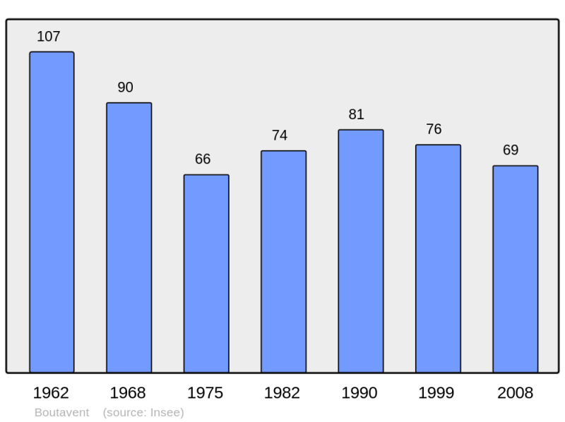 Soubor:Population - Municipality code 60096.png