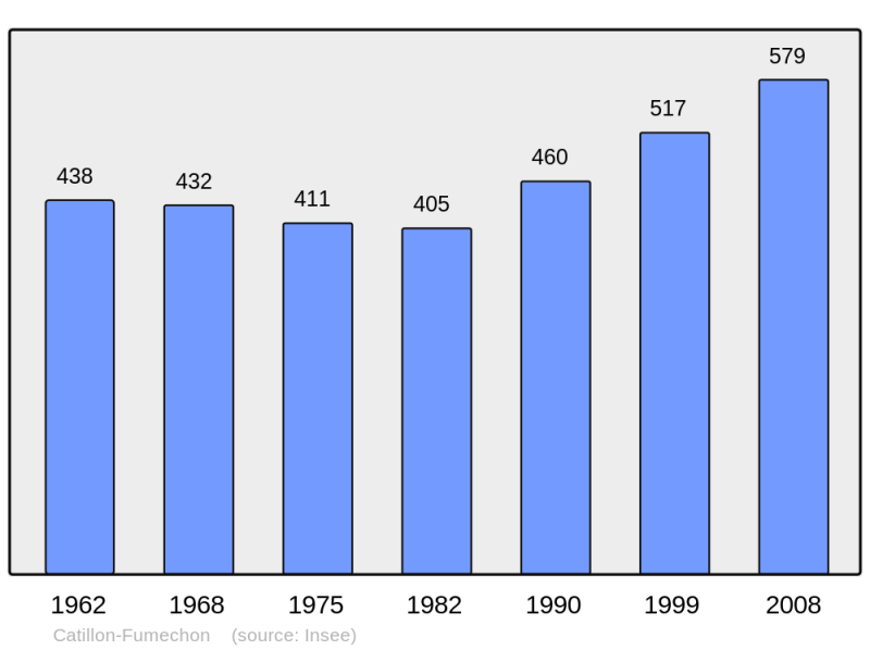 Soubor:Population - Municipality code 60133.png