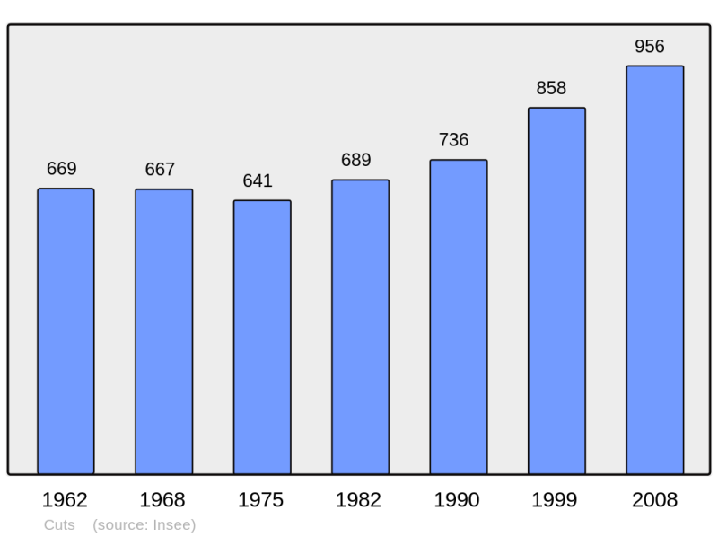 Soubor:Population - Municipality code 60189.png