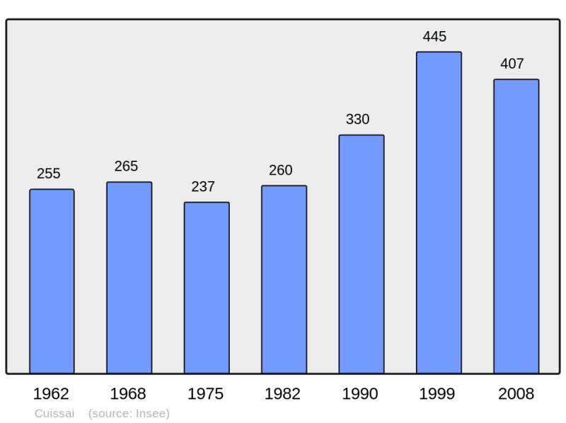 Soubor:Population - Municipality code 61141.png