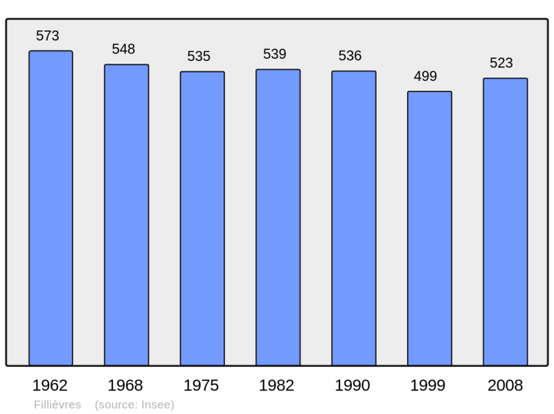 Soubor:Population - Municipality code 62335.png