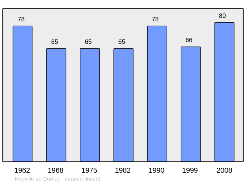 Soubor:Population - Municipality code 62607.png
