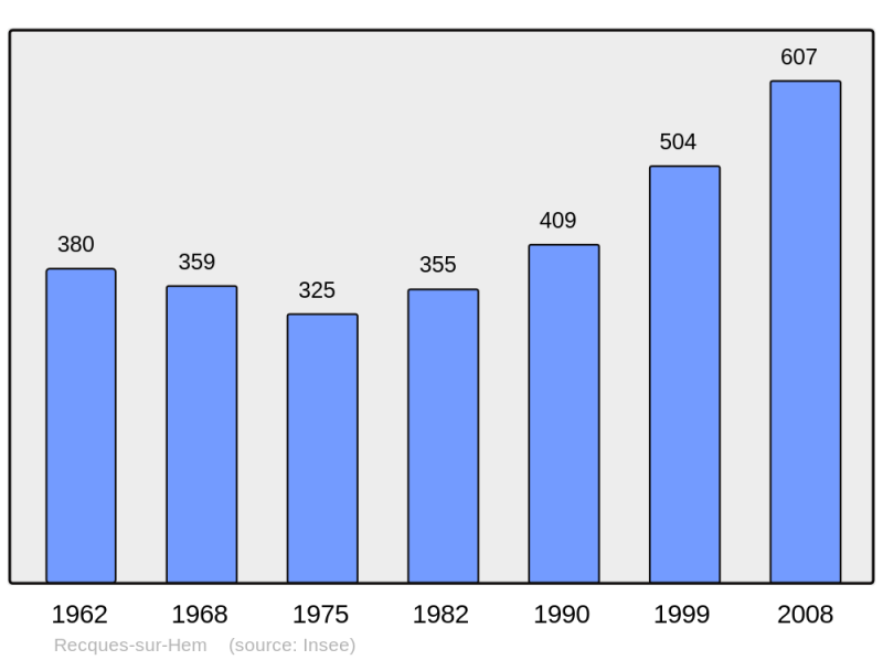 Soubor:Population - Municipality code 62699.png