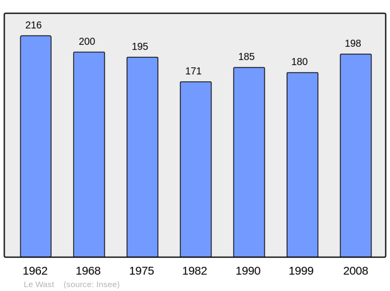 Soubor:Population - Municipality code 62880.png