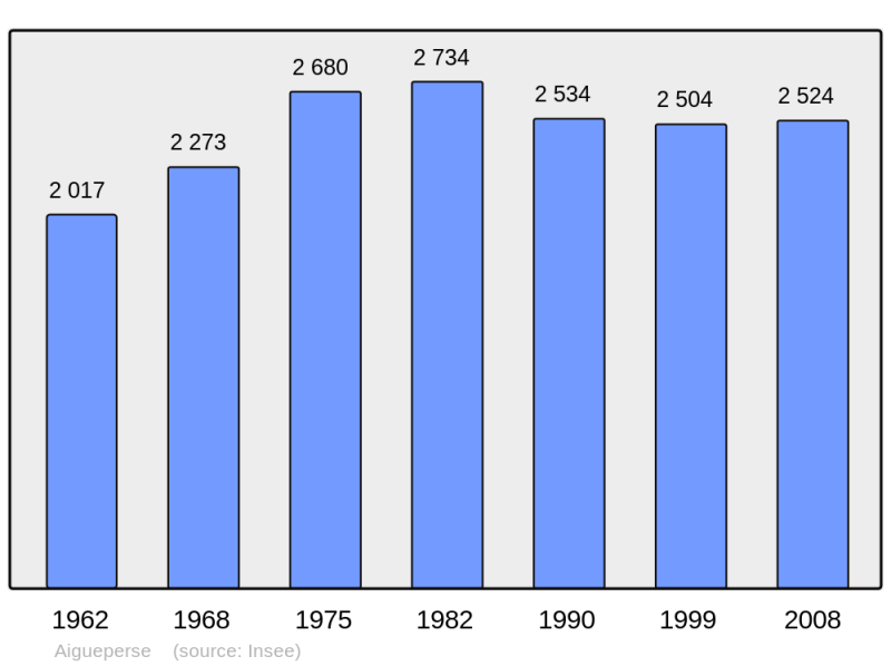 Soubor:Population - Municipality code 63001.png