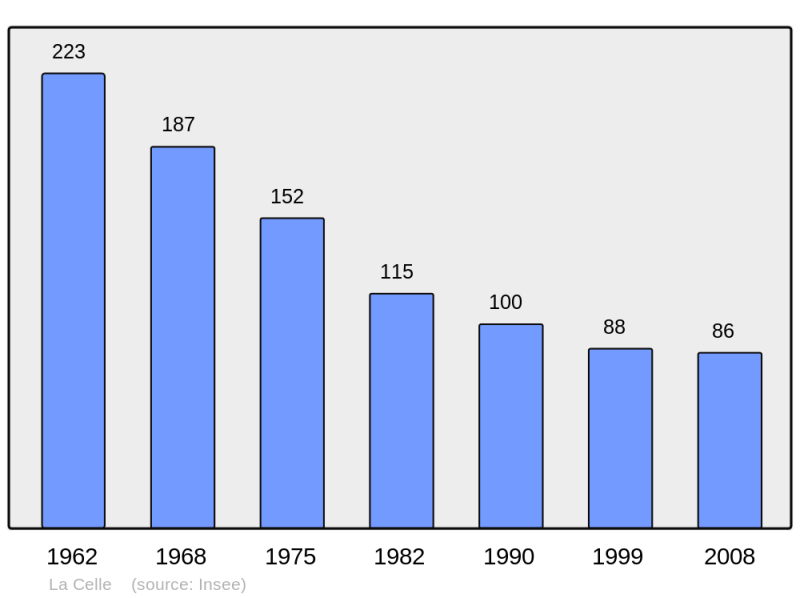 Soubor:Population - Municipality code 63064.png