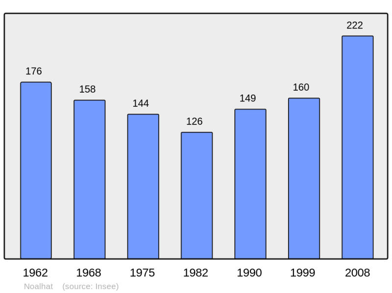 Soubor:Population - Municipality code 63253.png