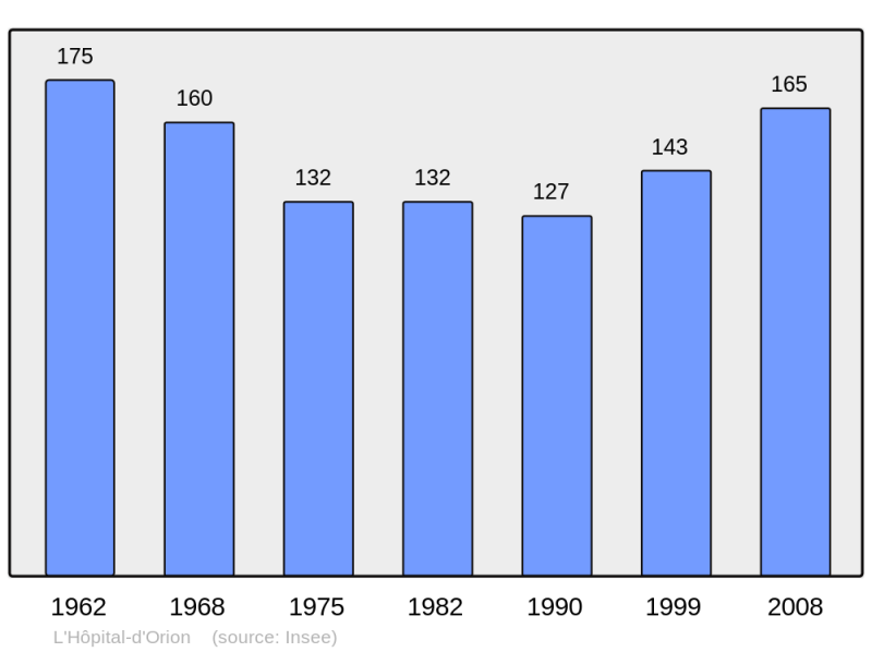 Soubor:Population - Municipality code 64263.png