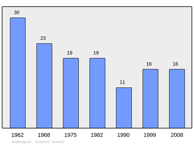 Soubor:Population - Municipality code 65023.png