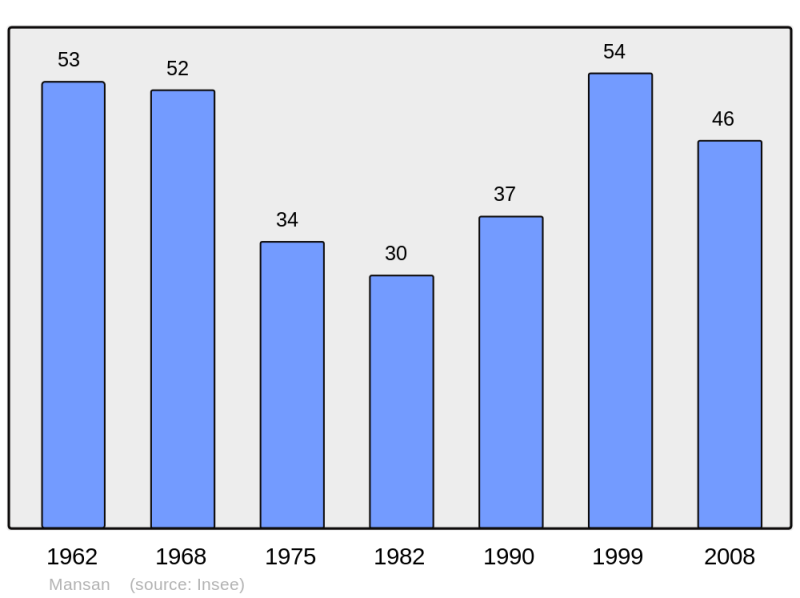 Soubor:Population - Municipality code 65297.png