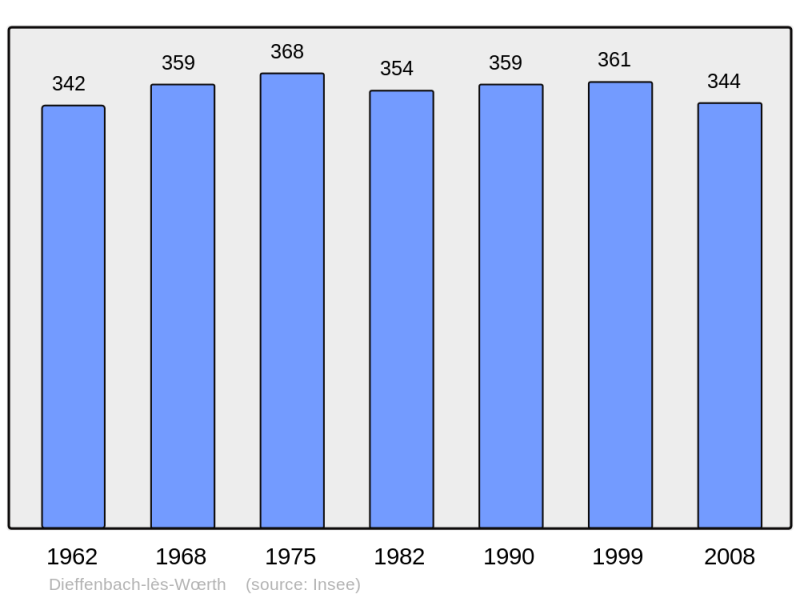 Soubor:Population - Municipality code 67093.png