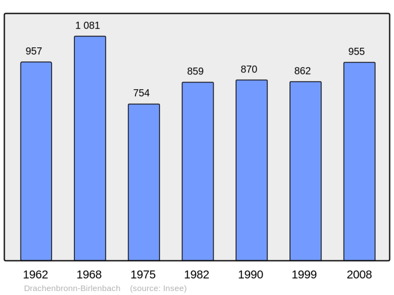 Soubor:Population - Municipality code 67104.png