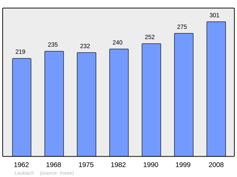 Soubor:Population - Municipality code 67260.png