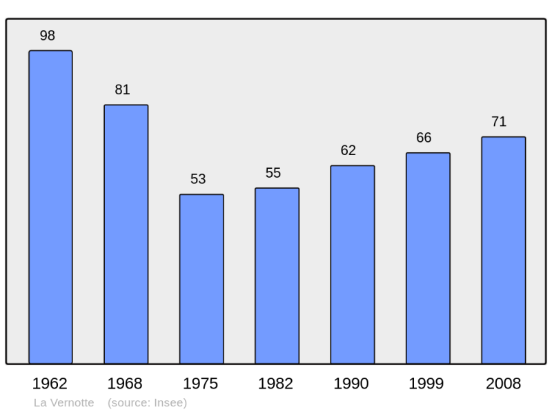 Soubor:Population - Municipality code 70549.png
