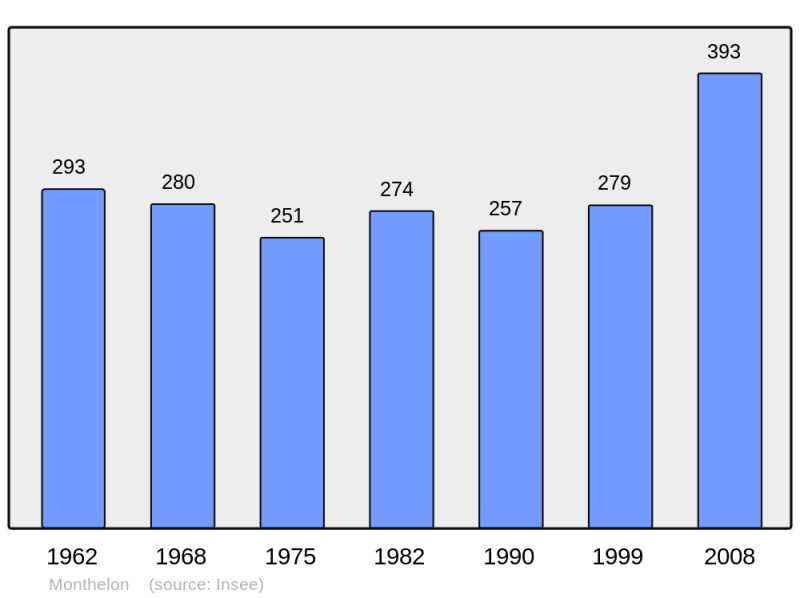 Soubor:Population - Municipality code 71313.png
