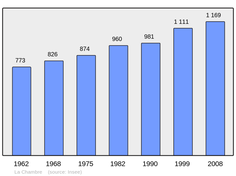 Soubor:Population - Municipality code 73067.png
