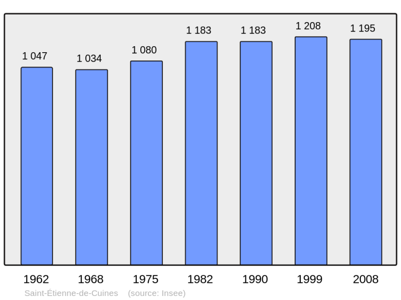 Soubor:Population - Municipality code 73231.png