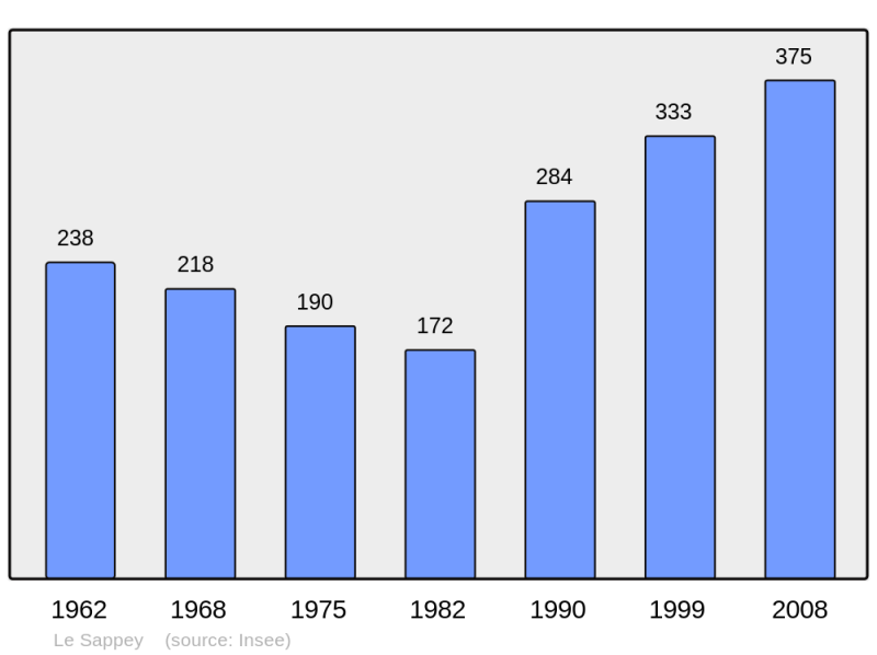 Soubor:Population - Municipality code 74259.png