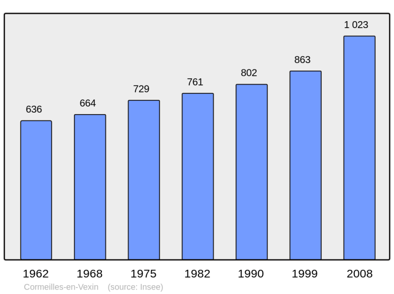 Soubor:Population - Municipality code 95177.png