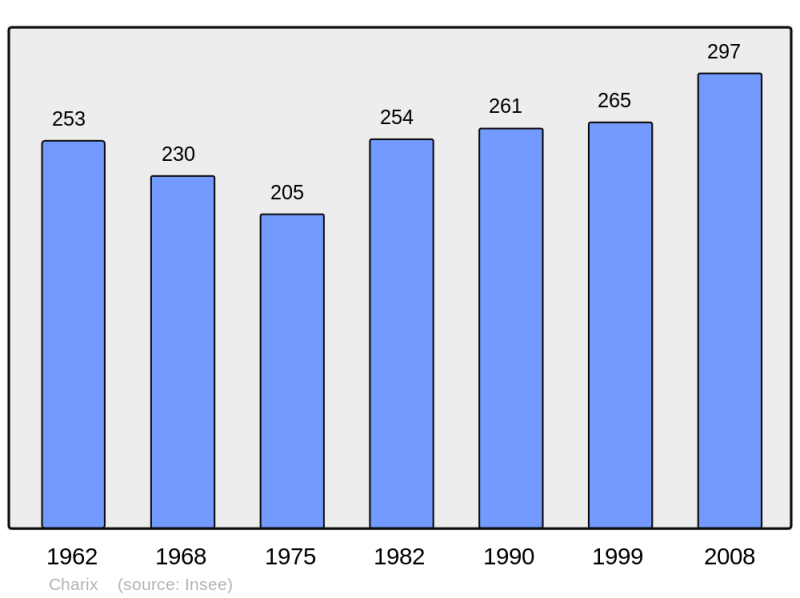 Soubor:Population - Municipality code 01087.png