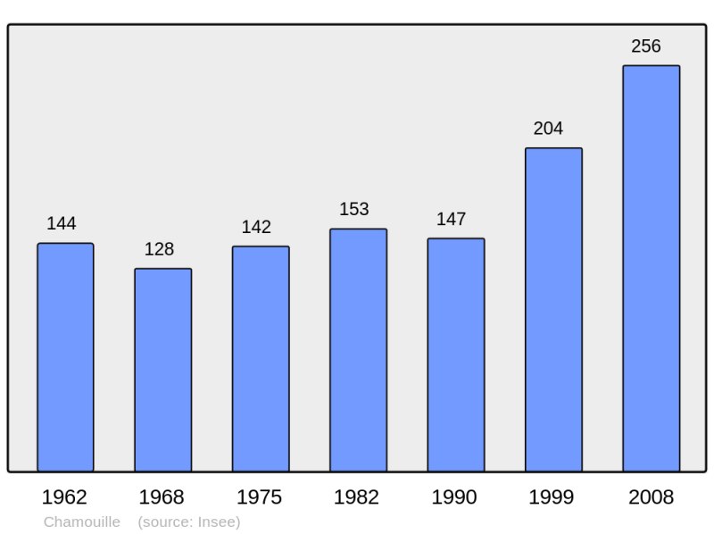 Soubor:Population - Municipality code 02158.png